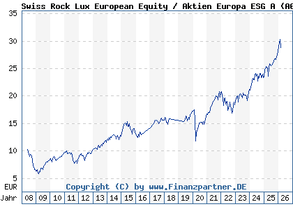 Chart: Swiss Rock Lux European Equity / Aktien Europa ESG A (A0M93F LU0337167885)