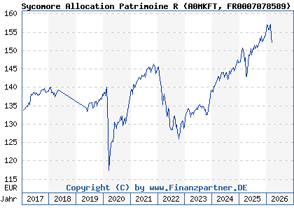 Chart: Sycomore Allocation Patrimoine R (A0MKFT FR0007078589)