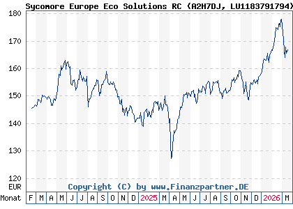 Chart: Sycomore Europe Eco Solutions RC (A2H7DJ LU1183791794)