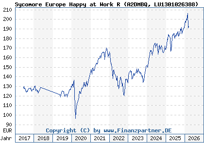 Chart: Sycomore Europe Happy at Work R (A2DMBQ LU1301026388)