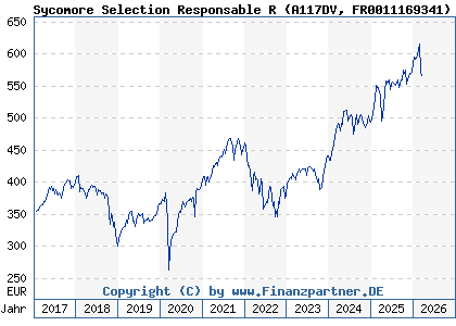 Chart: Sycomore Selection Responsable R (A117DV FR0011169341)