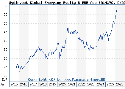 Chart: Sydinvest Global Emerging Equity B EUR Acc (A14XYC DK0060647444)