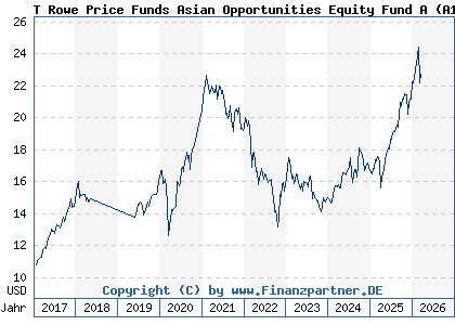 Chart: T Rowe Price Funds Asian Opportunities Equity Fund A (A114WH LU1044871579)