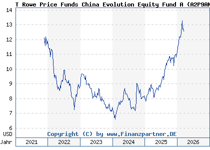 Chart: T Rowe Price Funds China Evolution Equity Fund A (A2P9AN LU2187417386)