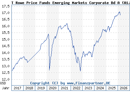 Chart: T Rowe Price Funds Emerging Markets Corporate Bd A (A1JA6T LU0596127869)