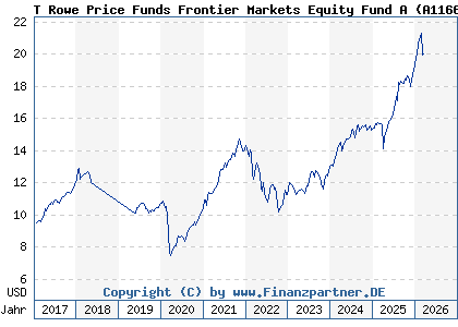 Chart: T Rowe Price Funds Frontier Markets Equity Fund A (A1166X LU1079763535)