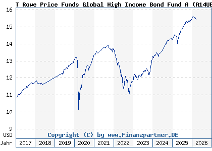 Chart: T Rowe Price Funds Global High Income Bond Fund A (A14UB2 LU1216622560)