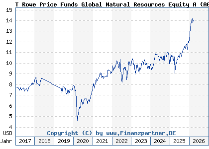 Chart: T Rowe Price Funds Global Natural Resources Equity A (A0MKKC LU0272423673)