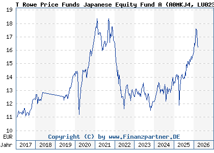 Chart: T Rowe Price Funds Japanese Equity Fund A (A0MKJ4 LU0230817339)