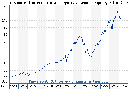 Chart: T Rowe Price Funds U S Large Cap Growth Equity Fd A (A0BMAB LU0174119429)