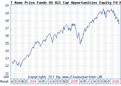 Chart: T Rowe Price Funds US All Cap Opportunities Equity Fd A (A3DVMT LU2531918303)