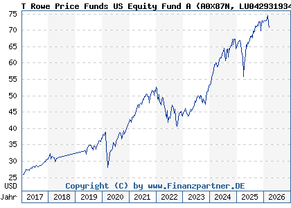 Chart: T Rowe Price Funds US Equity Fund A (A0X87N LU0429319345)