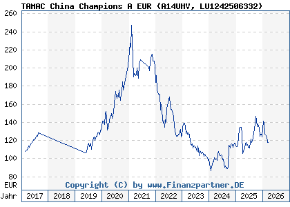 Chart: TAMAC China Champions A EUR (A14UHV LU1242506332)