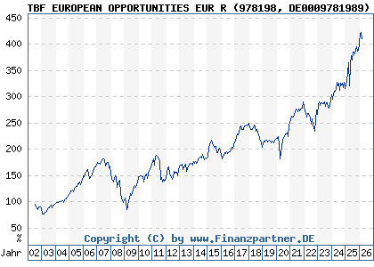 Chart: TBF EUROPEAN OPPORTUNITIES EUR R (978198 DE0009781989)