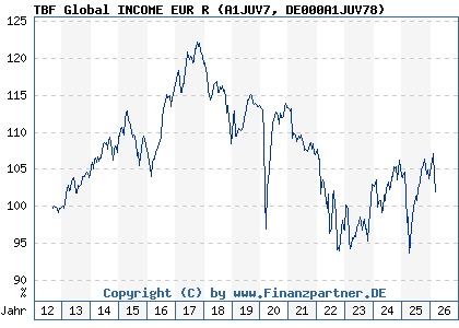 Chart: TBF Global INCOME EUR R (A1JUV7 DE000A1JUV78)