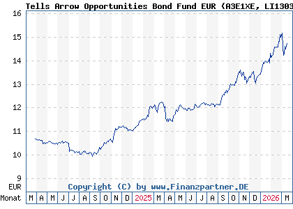 Chart: Tells Arrow Opportunities Bond Fund EUR (A3E1XE LI1303530672)