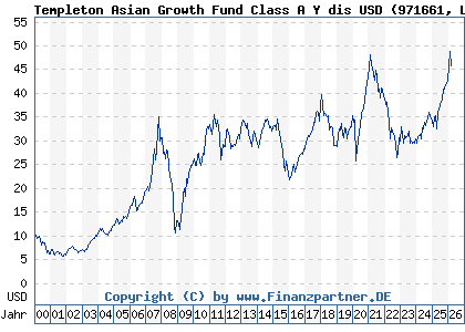 Chart: Templeton Asian Growth Fund Class A Y dis USD (971661 LU0029875118)