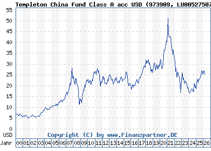 Chart: Templeton China Fund Class A acc USD (973909 LU0052750758)