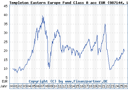 Chart: Templeton Eastern Europe Fund Class A acc EUR (987144 LU0078277505)