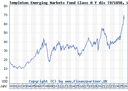 Chart: Templeton Emerging Markets Fund Class A Y dis (971658 LU0029874905)