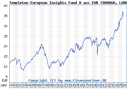 Chart: Templeton European Insights Fund A acc EUR (989668 LU0093666013)
