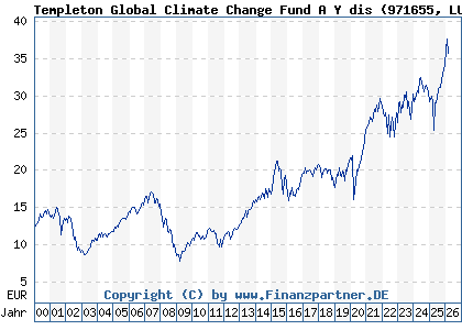Chart: Templeton Global Climate Change Fund A Y dis (971655 LU0029873410)
