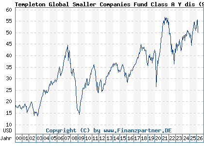 Chart: Templeton Global Smaller Companies Fund Class A Y dis (971656 LU0029874061)