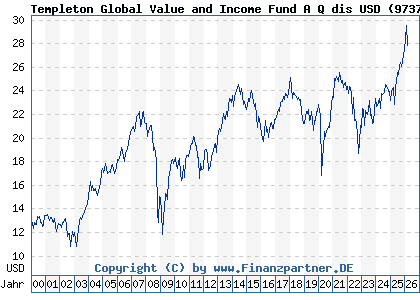 Chart: Templeton Global Value and Income Fund A Q dis USD (973725 LU0052756011)