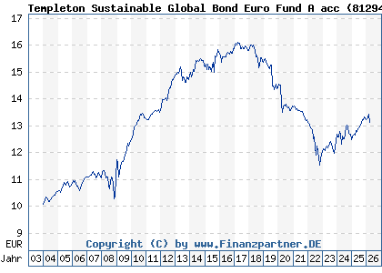 Chart: Templeton Sustainable Global Bond Euro Fund A acc (812943 LU0170474422)