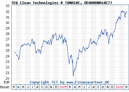 Chart: TEQ Clean Technologies R (DNA10C DE000DNA10C7)