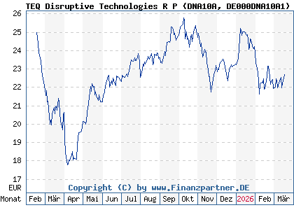Chart: TEQ Disruptive Technologies R P (DNA10A DE000DNA10A1)