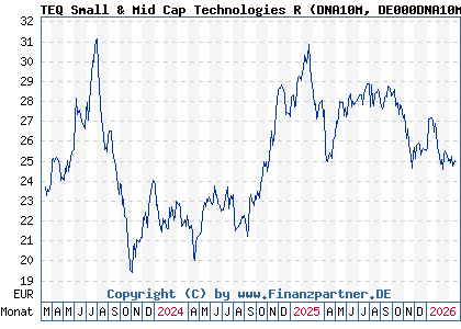 Chart: TEQ Small & Mid Cap Technologies R (DNA10M DE000DNA10M6)