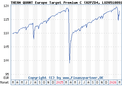 Chart: THEAM QUANT Europe Target Premium C (A2PZD4 LU2051089121)