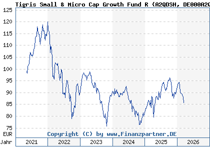 Chart: Tigris Small & Micro Cap Growth Fund R (A2QDSH DE000A2QDSH1)