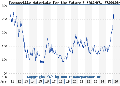 Chart: Tocqueville Materials for the Future P (A1C4YR FR0010649772)