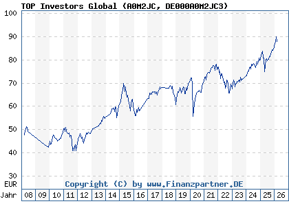 Chart: TOP Investors Global (A0M2JC DE000A0M2JC3)