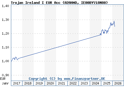 Chart: Trojan Ireland I EUR Acc (A2AHMD IE00BYV18N80)