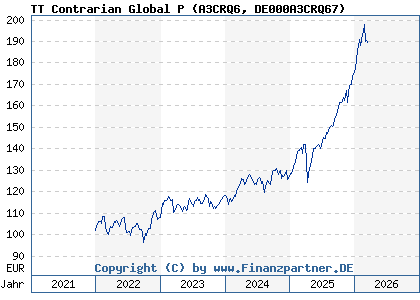 Chart: TT Contrarian Global P (A3CRQ6 DE000A3CRQ67)