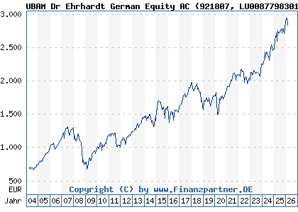 Chart: UBAM Dr Ehrhardt German Equity AC (921807 LU0087798301)