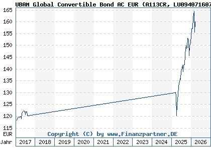 Chart: UBAM Global Convertible Bond AC EUR (A113CR LU0940716078)