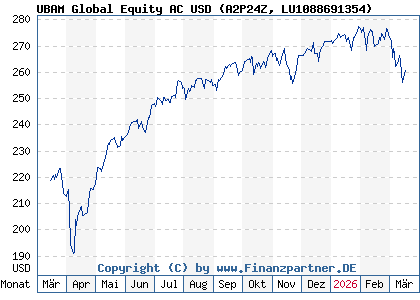 Chart: UBAM Global Equity AC USD (A2P24Z LU1088691354)