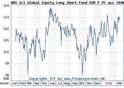 Chart: UBS Irl Global Equity Long Short Fund EUR P PF acc (A40QPZ IE00BYT70M15)