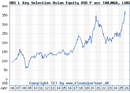 Chart: UBS L Key Selection Asian Equity USD P acc (A0JNG6 LU0235996351)