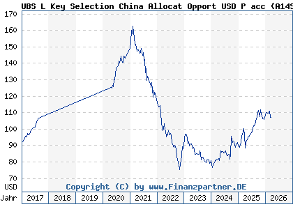 Chart: UBS L Key Selection China Allocat Opport USD P acc (A14SP3 LU1226287529)