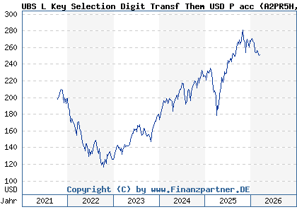 Chart: UBS L Key Selection Digit Transf Them USD P acc (A2PR5H LU2054465674)