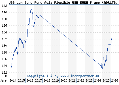 Chart: UBS Lux Bond Fund Asia Flexible USD EURH P acc (A0RLT8 LU0464250652)