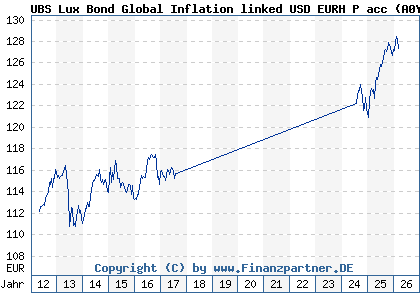 Chart: UBS Lux Bond Global Inflation linked USD EURH P acc (A0YCH7 LU0455556406)