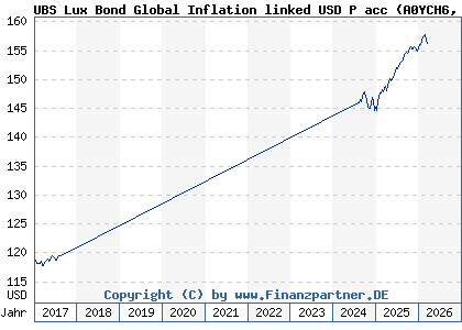 Chart: UBS Lux Bond Global Inflation linked USD P acc (A0YCH6 LU0455550201)