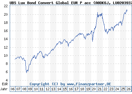 Chart: UBS Lux Bond Convert Global EUR P acc (A0DK6J LU0203937692)