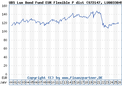 Chart: UBS Lux Bond Fund EUR Flexible P dist (972147 LU0033049577)